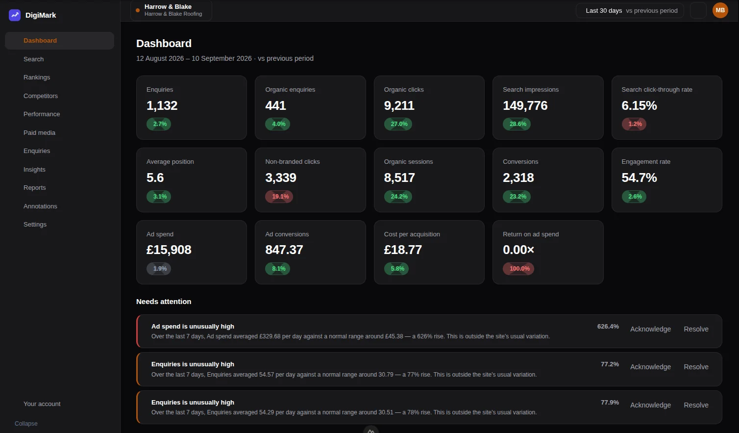 The Digi-Mark dashboard for one client: enquiries, organic clicks, search impressions, ad spend and return on ad spend on one screen, with anomalies flagged underneath.