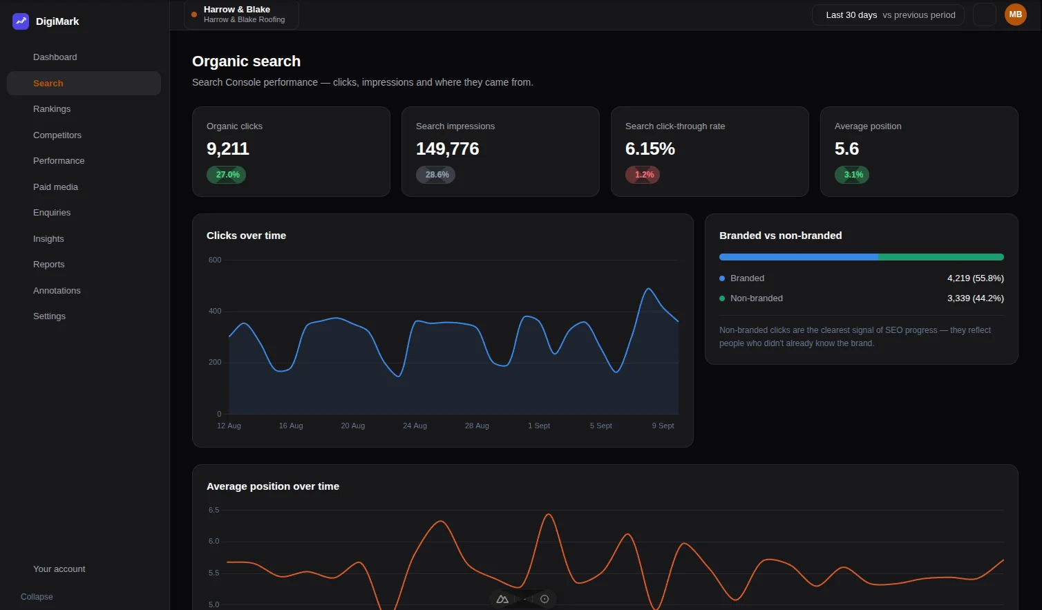 The organic search screen: clicks and average position over time, with branded and non-branded clicks split out beside them.